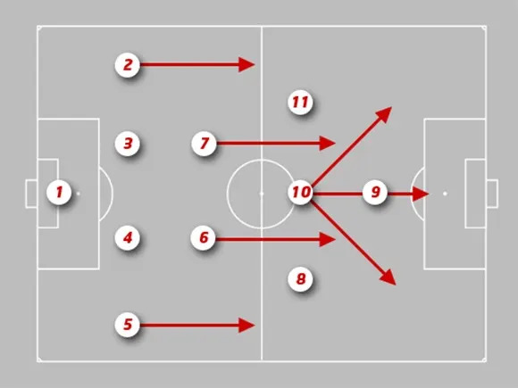 Quan điểm: Sơ đồ 4-2-3-1 đã không còn hợp thời