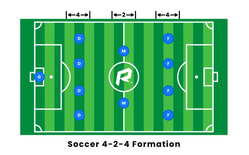Sơ Đồ Chiến thuật 4-2-4: Di Sản Siêu Tấn Công Trong Bóng Đá