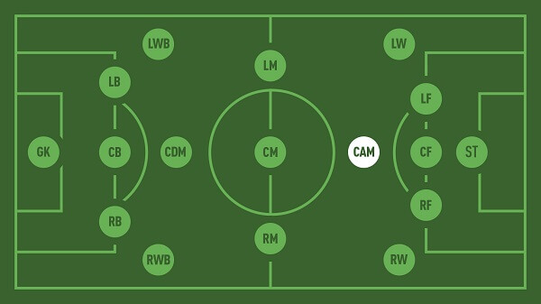 Tiền vệ kiến thiết là gì? Những tiền vệ kiến thiết xuất sắc nhất